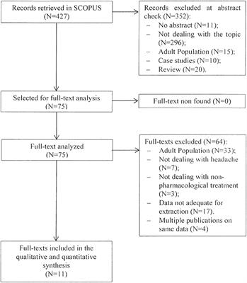 Non-pharmacological Approaches for Headaches in Young Age: An Updated Review